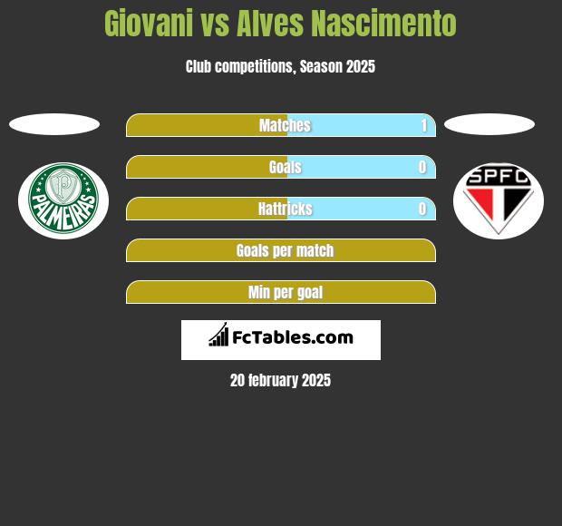 Giovani vs Alves Nascimento h2h player stats