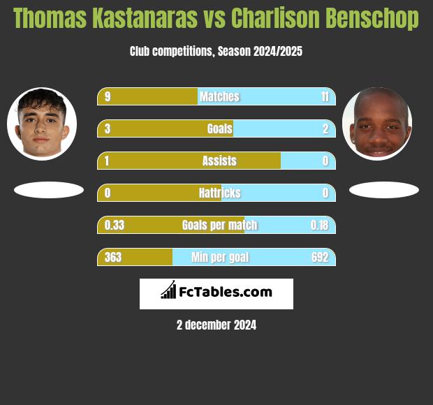 Thomas Kastanaras vs Charlison Benschop h2h player stats