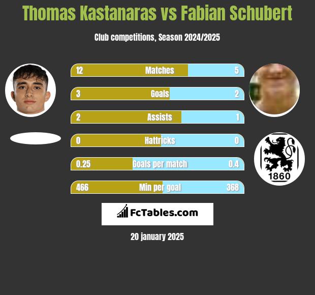 Thomas Kastanaras vs Fabian Schubert h2h player stats