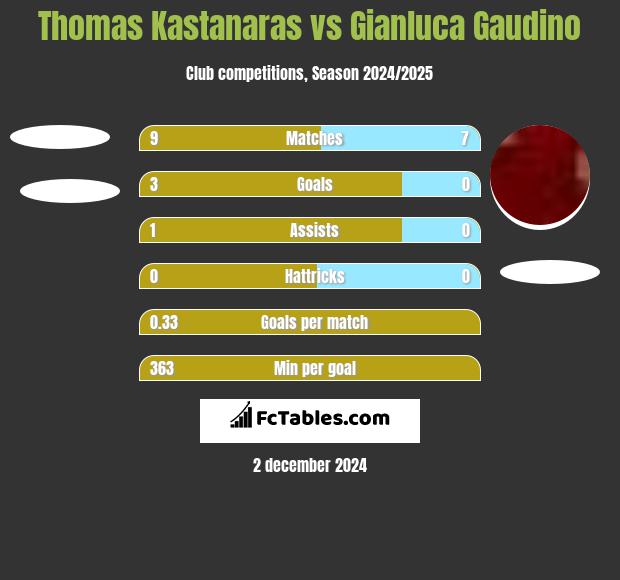 Thomas Kastanaras vs Gianluca Gaudino h2h player stats