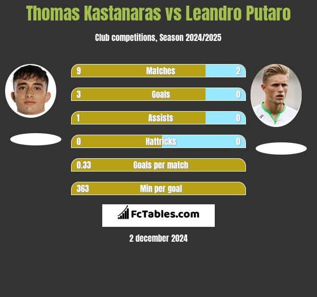 Thomas Kastanaras vs Leandro Putaro h2h player stats