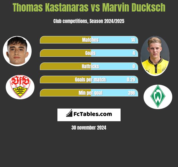 Thomas Kastanaras vs Marvin Ducksch h2h player stats