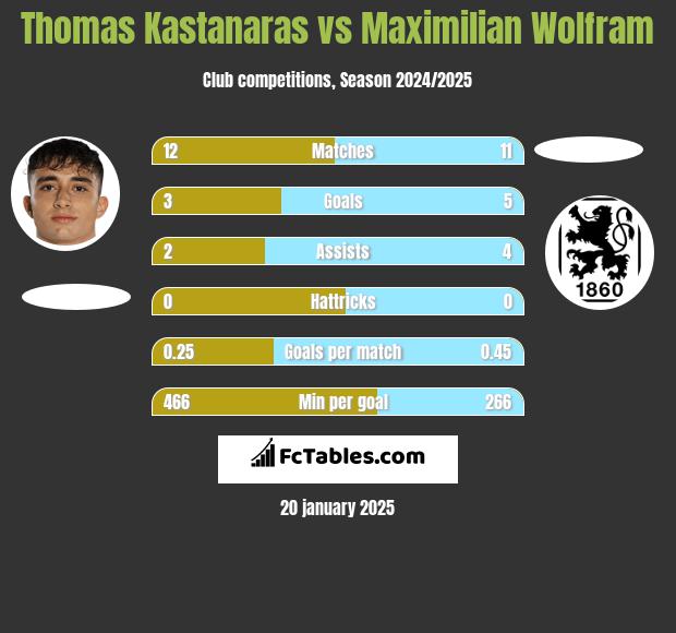 Thomas Kastanaras vs Maximilian Wolfram h2h player stats