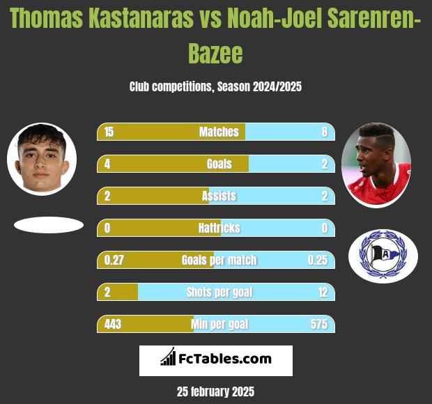 Thomas Kastanaras vs Noah-Joel Sarenren-Bazee h2h player stats