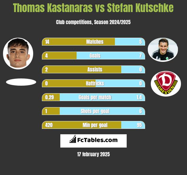 Thomas Kastanaras vs Stefan Kutschke h2h player stats