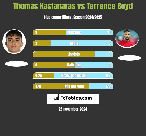 Thomas Kastanaras vs Terrence Boyd h2h player stats