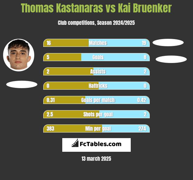 Thomas Kastanaras vs Kai Bruenker h2h player stats