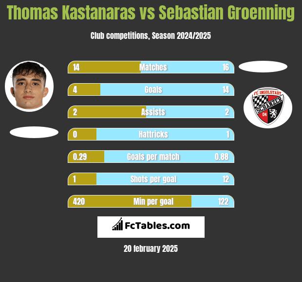 Thomas Kastanaras vs Sebastian Groenning h2h player stats