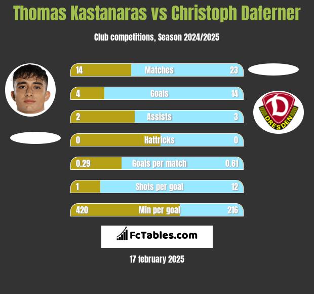 Thomas Kastanaras vs Christoph Daferner h2h player stats