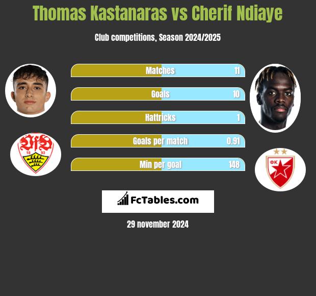 Thomas Kastanaras vs Cherif Ndiaye h2h player stats