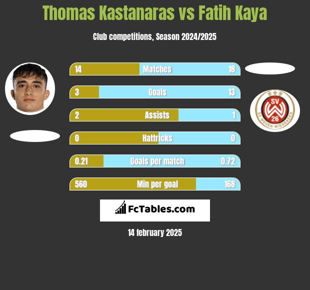 Thomas Kastanaras vs Fatih Kaya h2h player stats