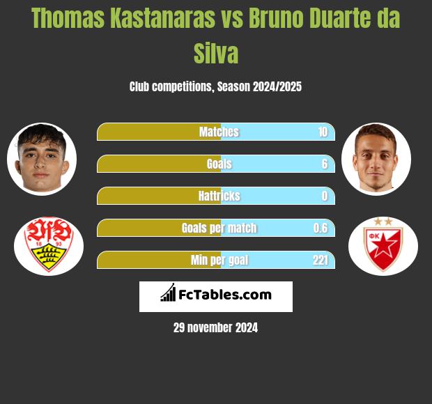 Thomas Kastanaras vs Bruno Duarte da Silva h2h player stats