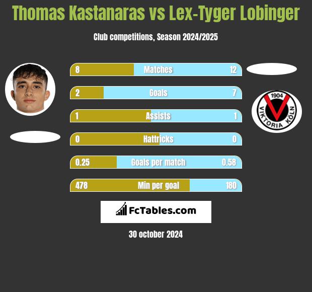 Thomas Kastanaras vs Lex-Tyger Lobinger h2h player stats