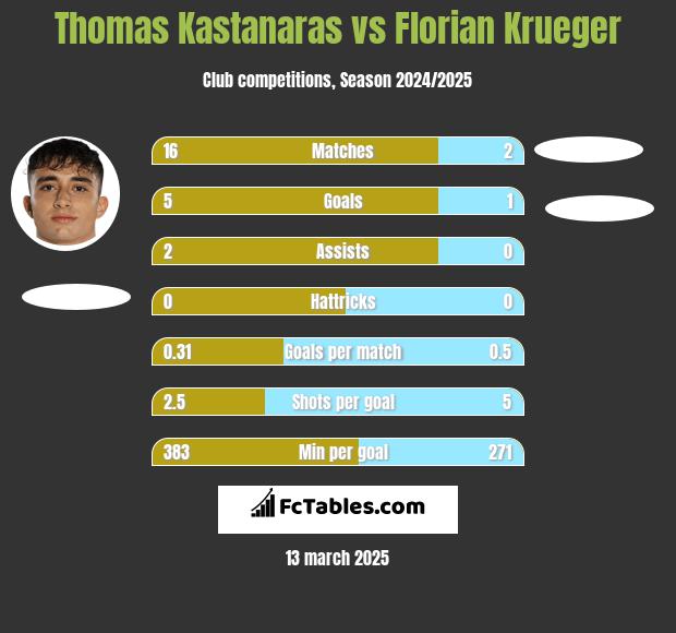 Thomas Kastanaras vs Florian Krueger h2h player stats