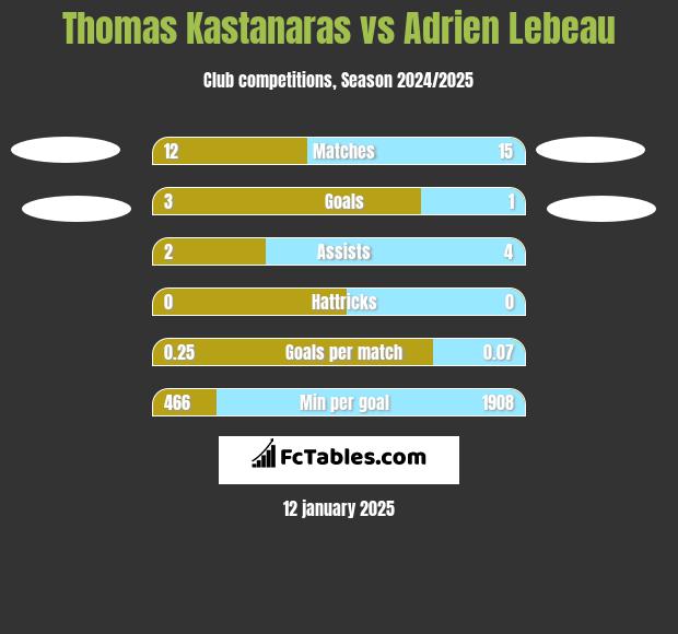 Thomas Kastanaras vs Adrien Lebeau h2h player stats