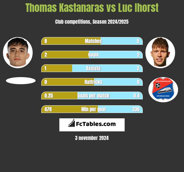 Thomas Kastanaras vs Luc Ihorst h2h player stats