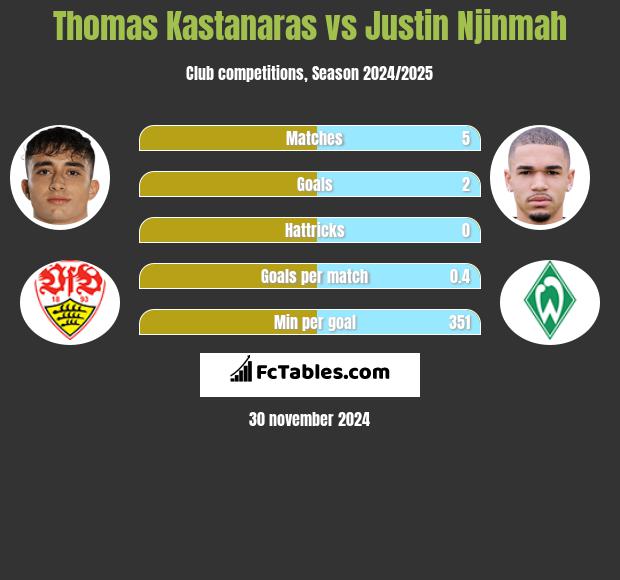 Thomas Kastanaras vs Justin Njinmah h2h player stats