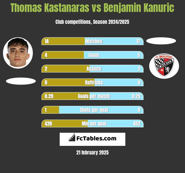 Thomas Kastanaras vs Benjamin Kanuric h2h player stats