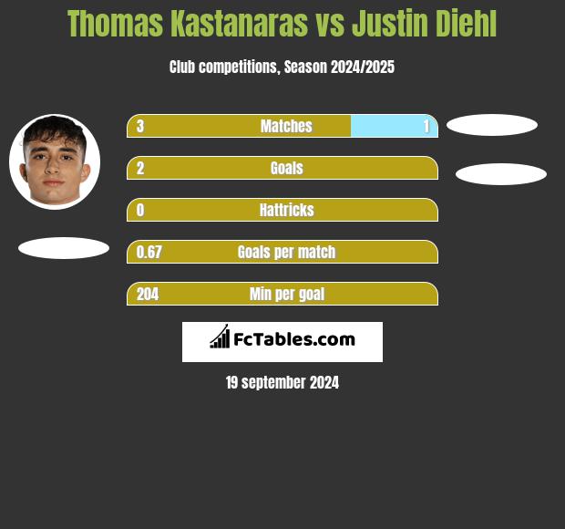 Thomas Kastanaras vs Justin Diehl h2h player stats