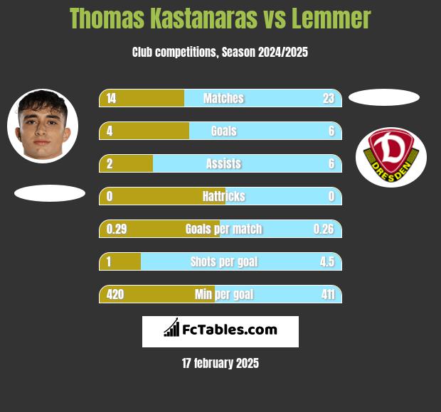 Thomas Kastanaras vs Lemmer h2h player stats