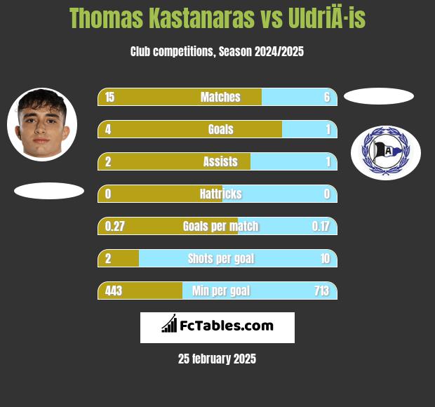 Thomas Kastanaras vs UldriÄ·is h2h player stats