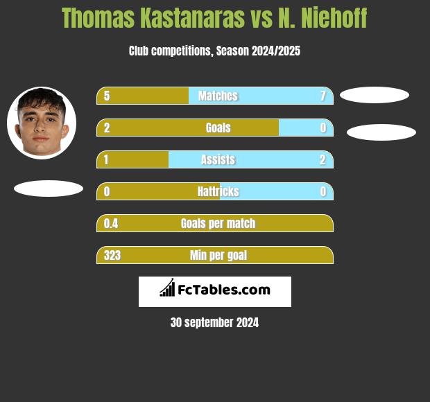 Thomas Kastanaras vs N. Niehoff h2h player stats