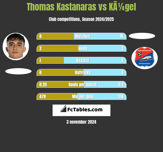 Thomas Kastanaras vs KÃ¼gel h2h player stats