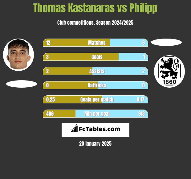 Thomas Kastanaras vs Philipp h2h player stats