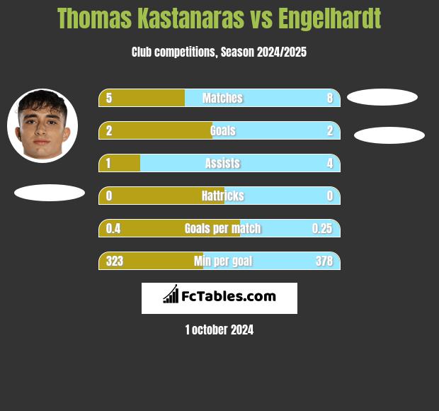 Thomas Kastanaras vs Engelhardt h2h player stats