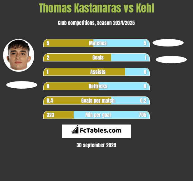 Thomas Kastanaras vs Kehl h2h player stats