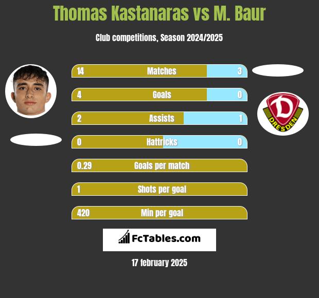 Thomas Kastanaras vs M. Baur h2h player stats