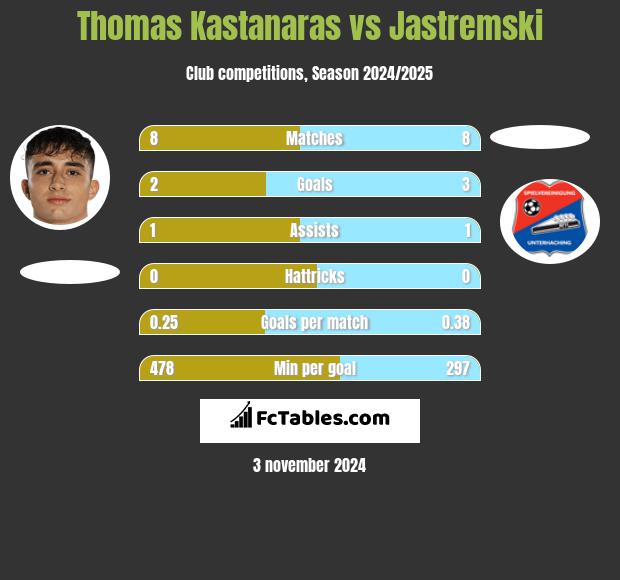 Thomas Kastanaras vs Jastremski h2h player stats