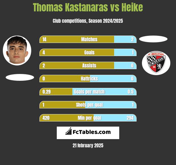 Thomas Kastanaras vs Heike h2h player stats