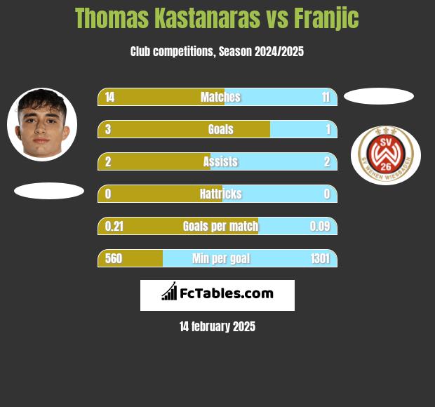 Thomas Kastanaras vs Franjic h2h player stats