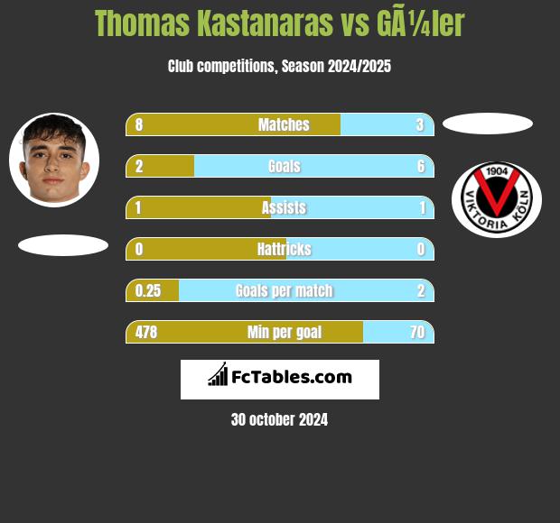 Thomas Kastanaras vs GÃ¼ler h2h player stats