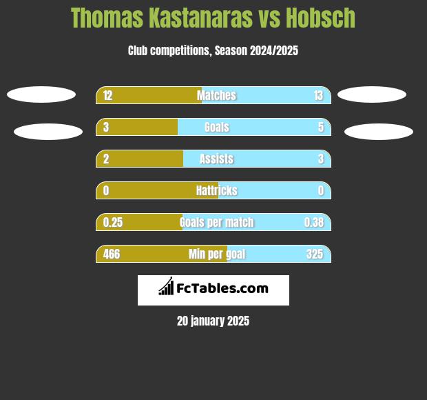 Thomas Kastanaras vs Hobsch h2h player stats