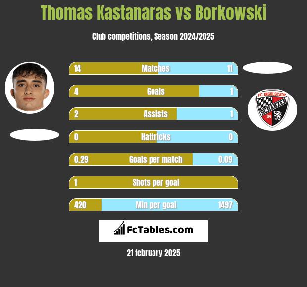 Thomas Kastanaras vs Borkowski h2h player stats