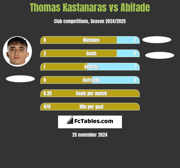 Thomas Kastanaras vs Abifade h2h player stats