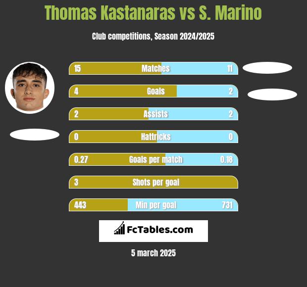 Thomas Kastanaras vs S. Marino h2h player stats