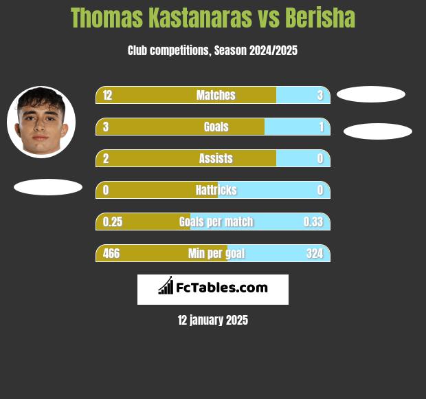 Thomas Kastanaras vs Berisha h2h player stats