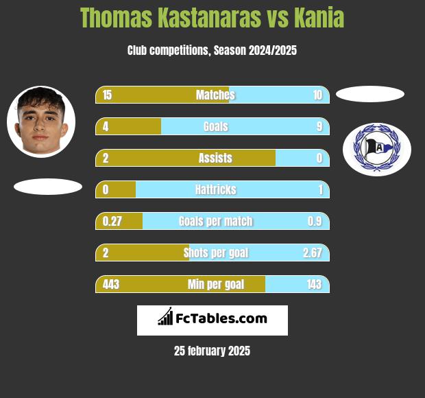 Thomas Kastanaras vs Kania h2h player stats