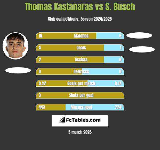 Thomas Kastanaras vs S. Busch h2h player stats