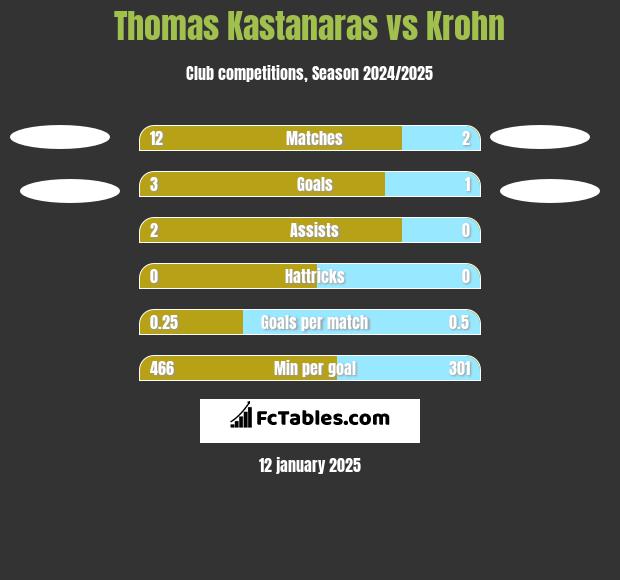 Thomas Kastanaras vs Krohn h2h player stats