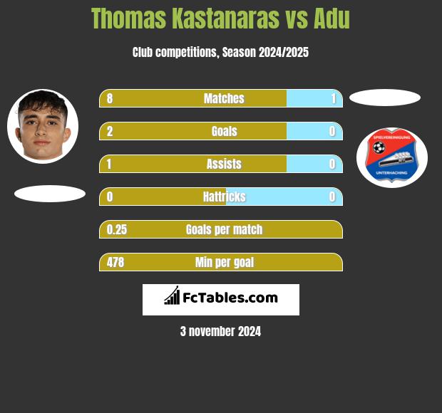 Thomas Kastanaras vs Adu h2h player stats