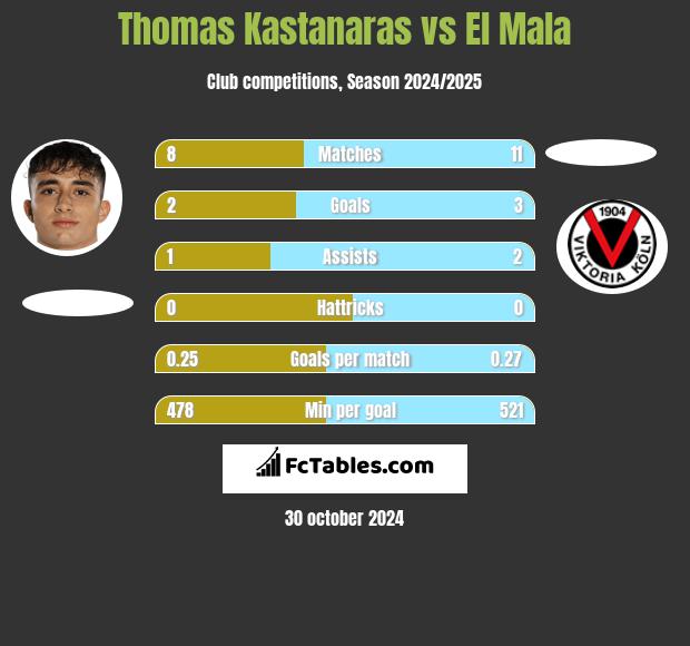 Thomas Kastanaras vs El Mala h2h player stats