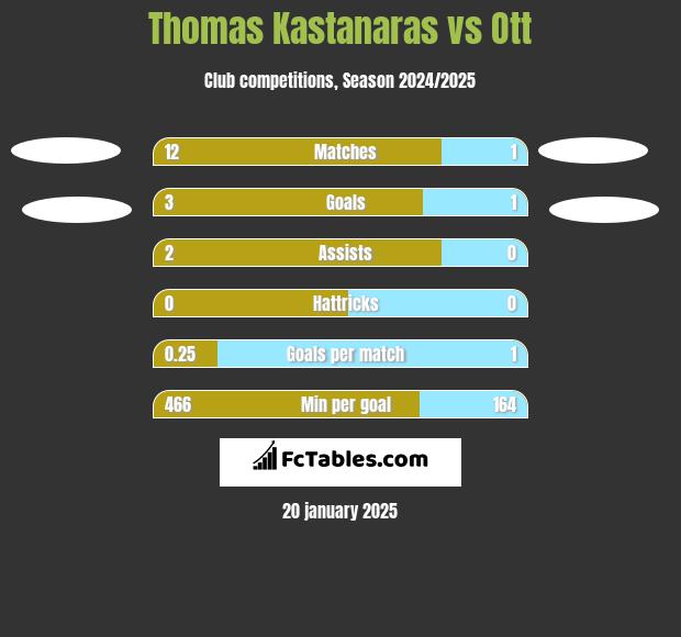 Thomas Kastanaras vs Ott h2h player stats