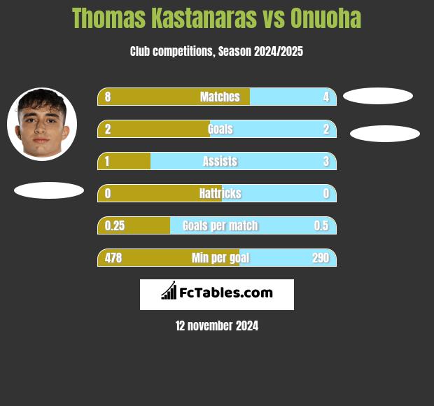 Thomas Kastanaras vs Onuoha h2h player stats