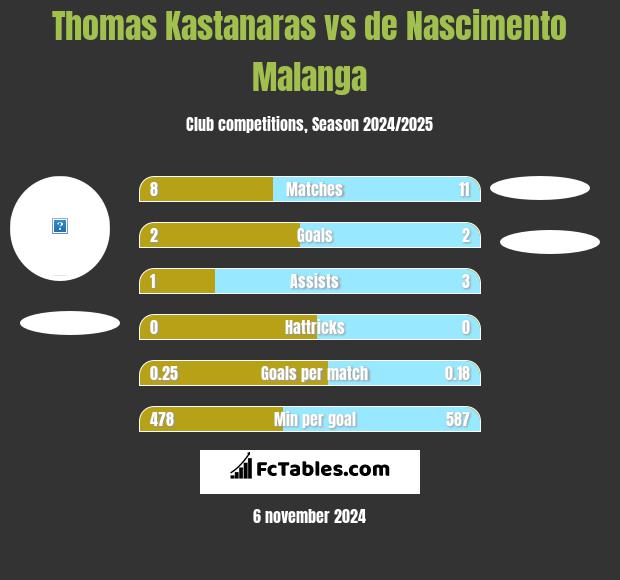 Thomas Kastanaras vs de Nascimento Malanga h2h player stats