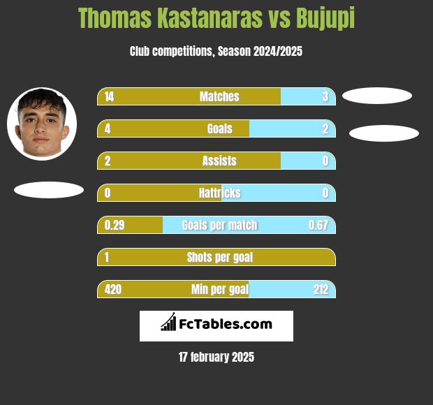 Thomas Kastanaras vs Bujupi h2h player stats