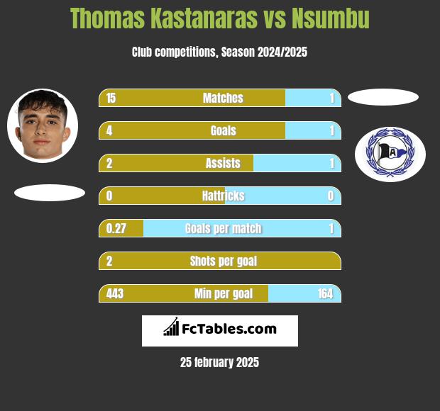 Thomas Kastanaras vs Nsumbu h2h player stats